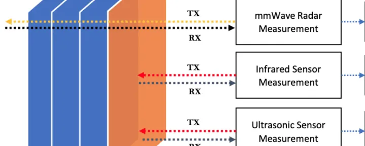 Find the Gap: Multi-band, Remote Measurement System to Quantify the Fit of Wearable Systems" published in IEEE Sensors